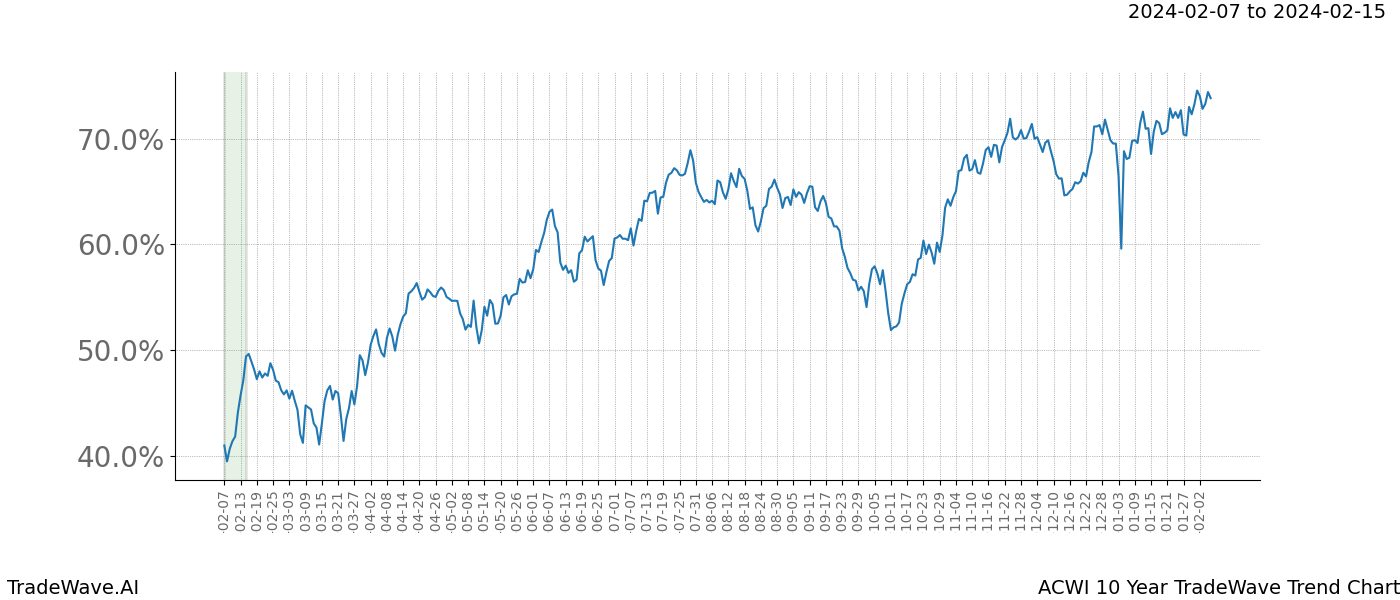 TradeWave Trend Chart ACWI shows the average trend of the financial instrument over the past 10 years. Sharp uptrends and downtrends signal a potential TradeWave opportunity