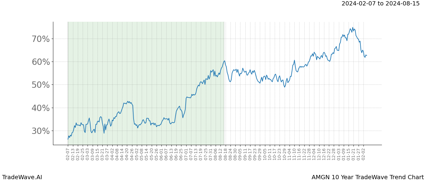 TradeWave Trend Chart AMGN shows the average trend of the financial instrument over the past 10 years. Sharp uptrends and downtrends signal a potential TradeWave opportunity