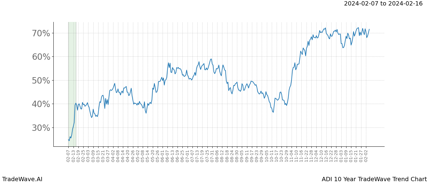 TradeWave Trend Chart ADI shows the average trend of the financial instrument over the past 10 years. Sharp uptrends and downtrends signal a potential TradeWave opportunity