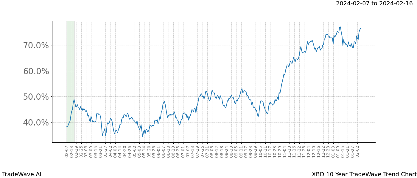 TradeWave Trend Chart XBD shows the average trend of the financial instrument over the past 10 years. Sharp uptrends and downtrends signal a potential TradeWave opportunity