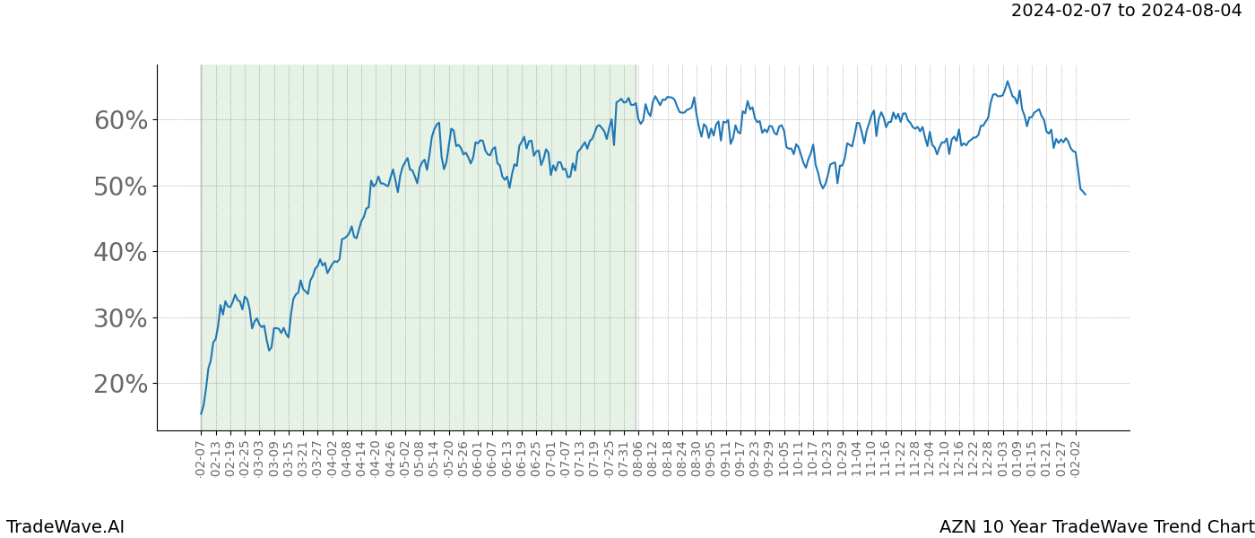 TradeWave Trend Chart AZN shows the average trend of the financial instrument over the past 10 years. Sharp uptrends and downtrends signal a potential TradeWave opportunity