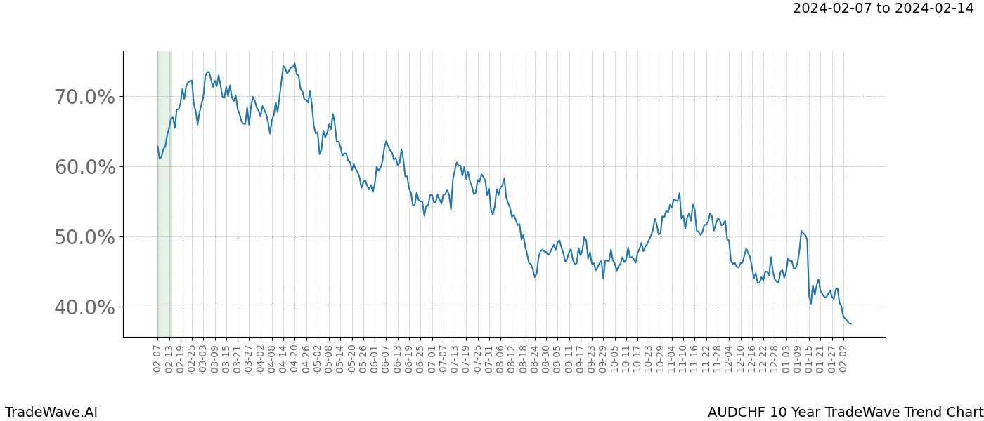 TradeWave Trend Chart AUDCHF shows the average trend of the financial instrument over the past 10 years. Sharp uptrends and downtrends signal a potential TradeWave opportunity