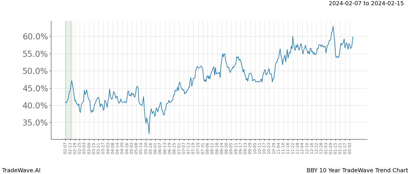 TradeWave Trend Chart BBY shows the average trend of the financial instrument over the past 10 years. Sharp uptrends and downtrends signal a potential TradeWave opportunity