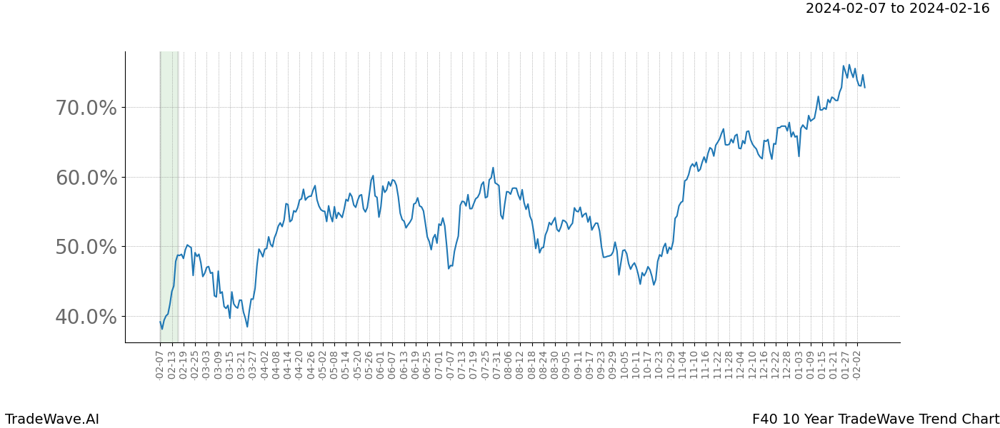 TradeWave Trend Chart F40 shows the average trend of the financial instrument over the past 10 years. Sharp uptrends and downtrends signal a potential TradeWave opportunity