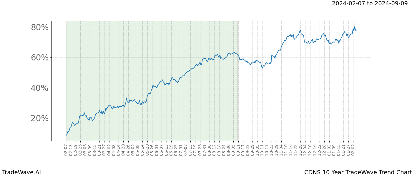 TradeWave Trend Chart CDNS shows the average trend of the financial instrument over the past 10 years. Sharp uptrends and downtrends signal a potential TradeWave opportunity