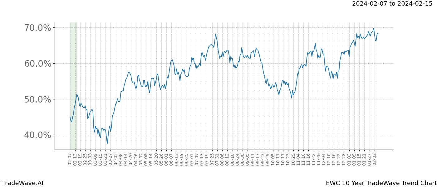 TradeWave Trend Chart EWC shows the average trend of the financial instrument over the past 10 years. Sharp uptrends and downtrends signal a potential TradeWave opportunity