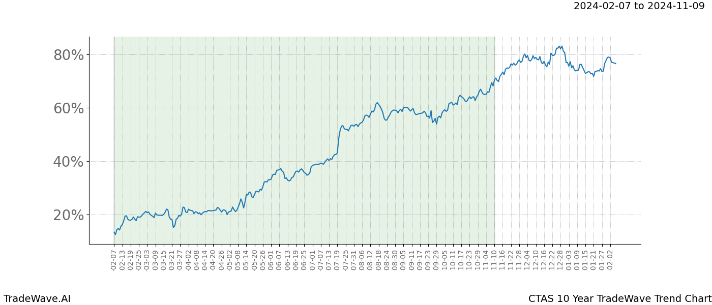 TradeWave Trend Chart CTAS shows the average trend of the financial instrument over the past 10 years. Sharp uptrends and downtrends signal a potential TradeWave opportunity