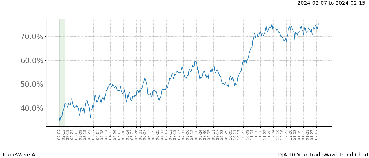 TradeWave Trend Chart DJA shows the average trend of the financial instrument over the past 10 years. Sharp uptrends and downtrends signal a potential TradeWave opportunity