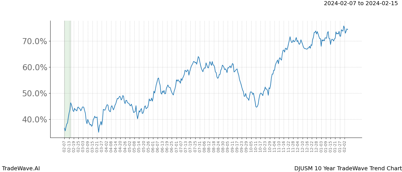 TradeWave Trend Chart DJUSM shows the average trend of the financial instrument over the past 10 years. Sharp uptrends and downtrends signal a potential TradeWave opportunity