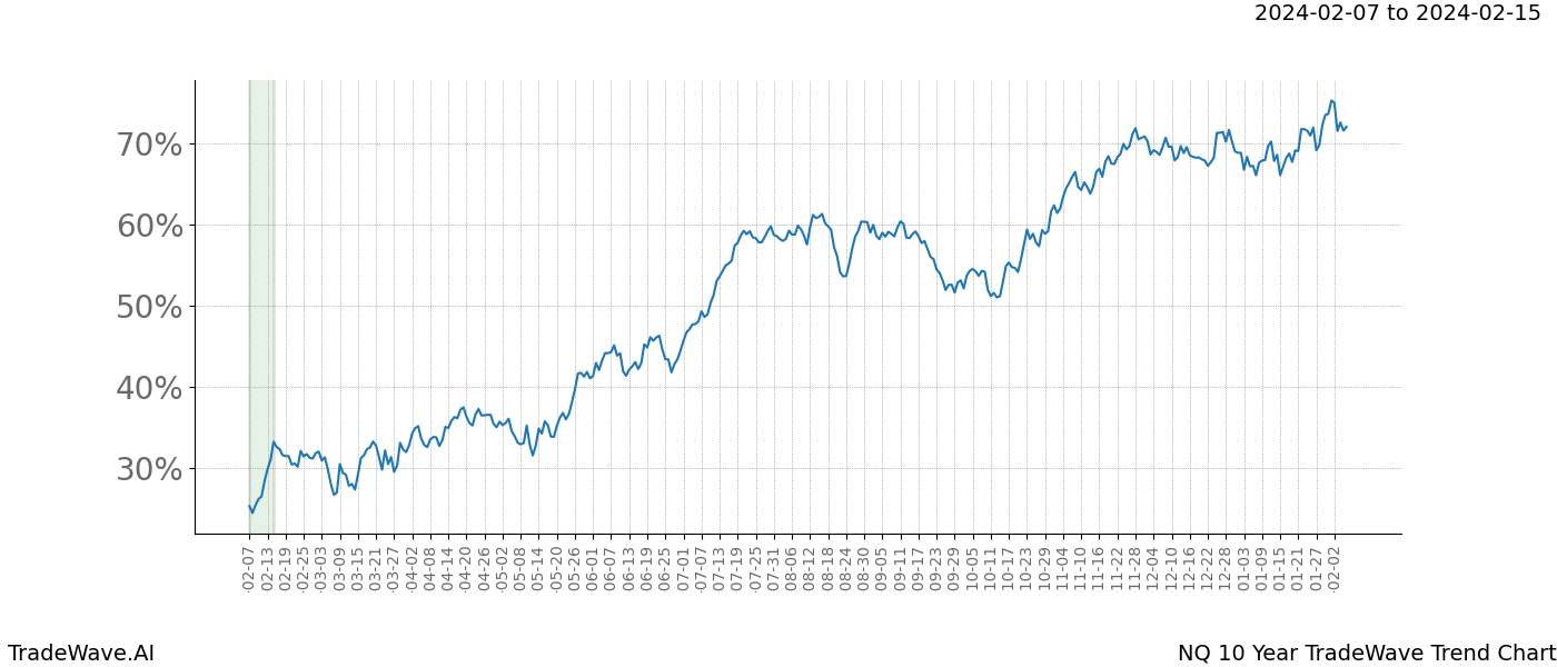 TradeWave Trend Chart NQ shows the average trend of the financial instrument over the past 10 years. Sharp uptrends and downtrends signal a potential TradeWave opportunity