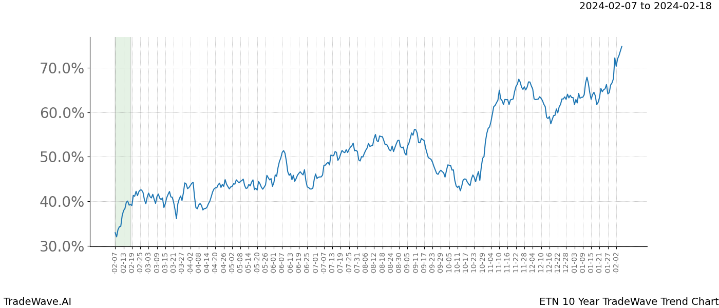 TradeWave Trend Chart ETN shows the average trend of the financial instrument over the past 10 years. Sharp uptrends and downtrends signal a potential TradeWave opportunity