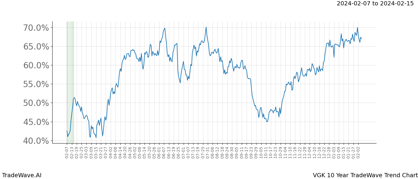 TradeWave Trend Chart VGK shows the average trend of the financial instrument over the past 10 years. Sharp uptrends and downtrends signal a potential TradeWave opportunity