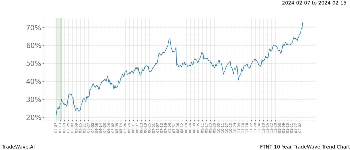 TradeWave Trend Chart FTNT shows the average trend of the financial instrument over the past 10 years. Sharp uptrends and downtrends signal a potential TradeWave opportunity