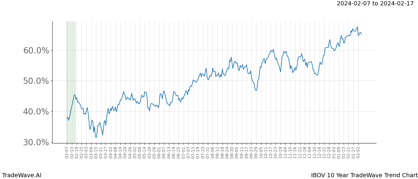 TradeWave Trend Chart IBOV shows the average trend of the financial instrument over the past 10 years. Sharp uptrends and downtrends signal a potential TradeWave opportunity