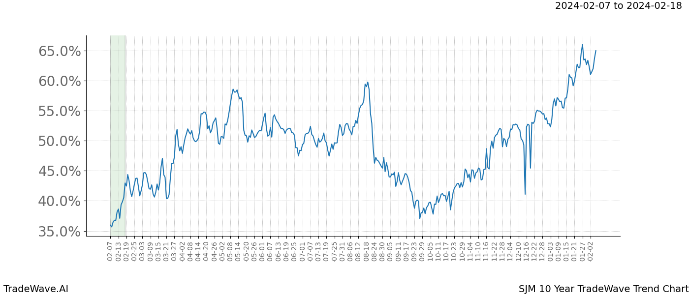 TradeWave Trend Chart SJM shows the average trend of the financial instrument over the past 10 years. Sharp uptrends and downtrends signal a potential TradeWave opportunity