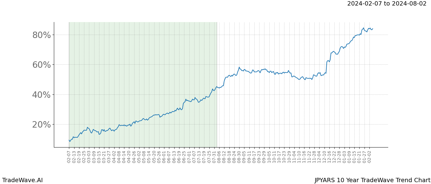 TradeWave Trend Chart JPYARS shows the average trend of the financial instrument over the past 10 years. Sharp uptrends and downtrends signal a potential TradeWave opportunity