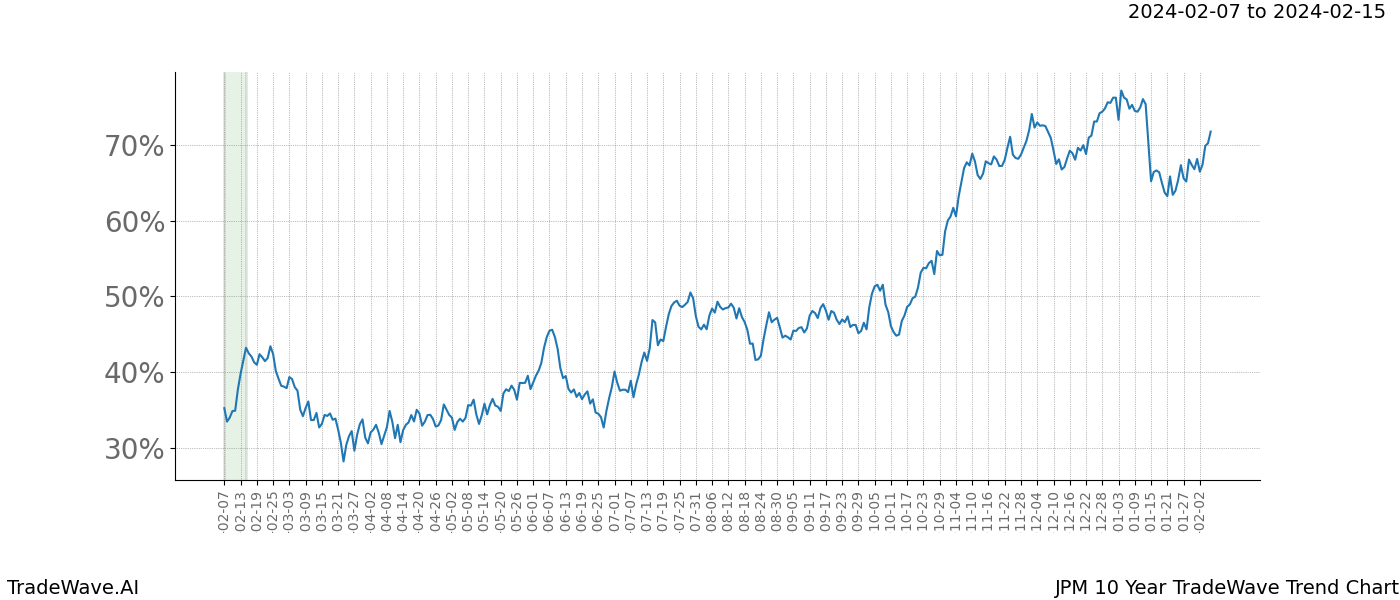 TradeWave Trend Chart JPM shows the average trend of the financial instrument over the past 10 years. Sharp uptrends and downtrends signal a potential TradeWave opportunity