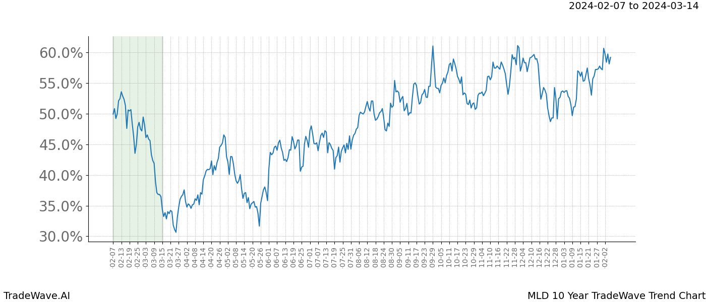 TradeWave Trend Chart MLD shows the average trend of the financial instrument over the past 10 years. Sharp uptrends and downtrends signal a potential TradeWave opportunity