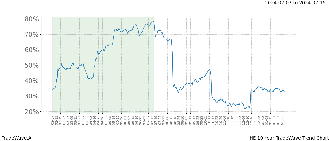 TradeWave Trend Chart HE shows the average trend of the financial instrument over the past 10 years. Sharp uptrends and downtrends signal a potential TradeWave opportunity