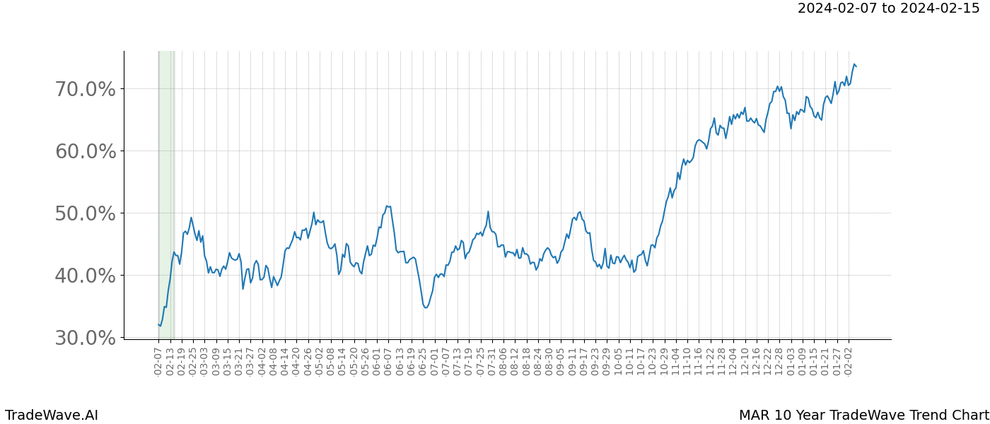 TradeWave Trend Chart MAR shows the average trend of the financial instrument over the past 10 years. Sharp uptrends and downtrends signal a potential TradeWave opportunity