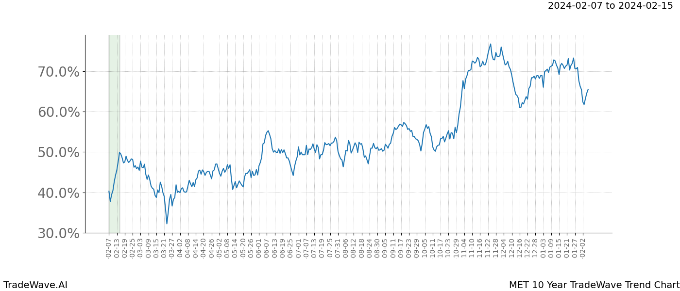 TradeWave Trend Chart MET shows the average trend of the financial instrument over the past 10 years. Sharp uptrends and downtrends signal a potential TradeWave opportunity