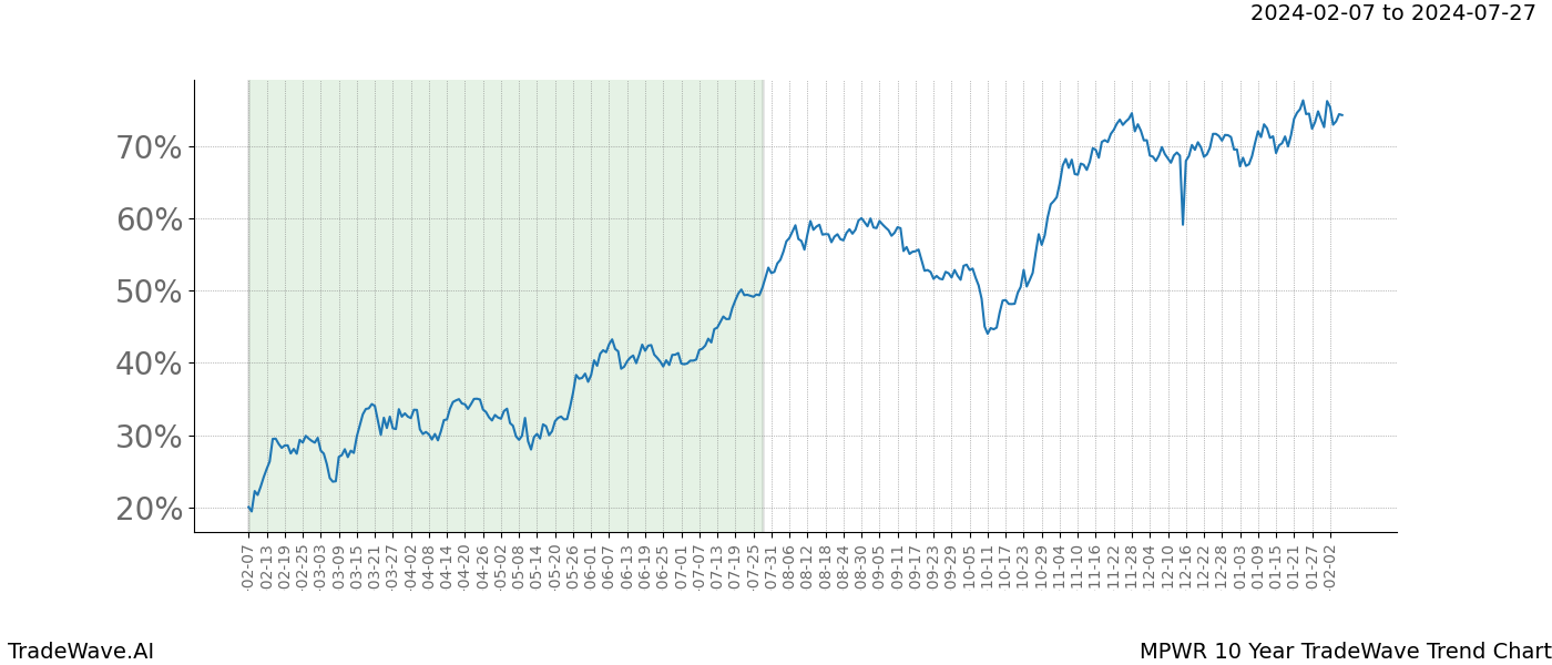 TradeWave Trend Chart MPWR shows the average trend of the financial instrument over the past 10 years. Sharp uptrends and downtrends signal a potential TradeWave opportunity