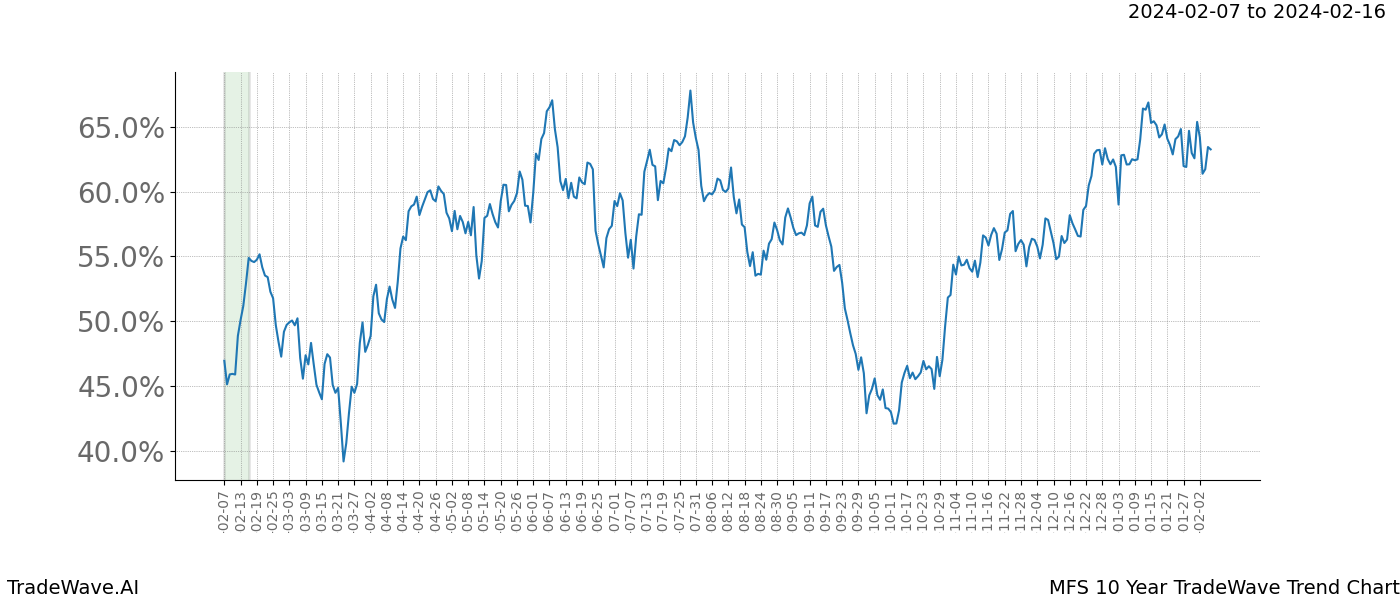 TradeWave Trend Chart MFS shows the average trend of the financial instrument over the past 10 years. Sharp uptrends and downtrends signal a potential TradeWave opportunity