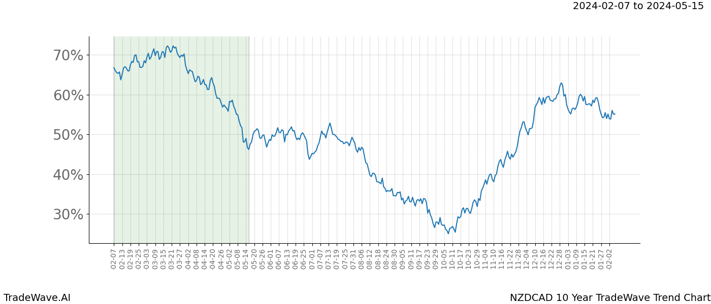 TradeWave Trend Chart NZDCAD shows the average trend of the financial instrument over the past 10 years. Sharp uptrends and downtrends signal a potential TradeWave opportunity