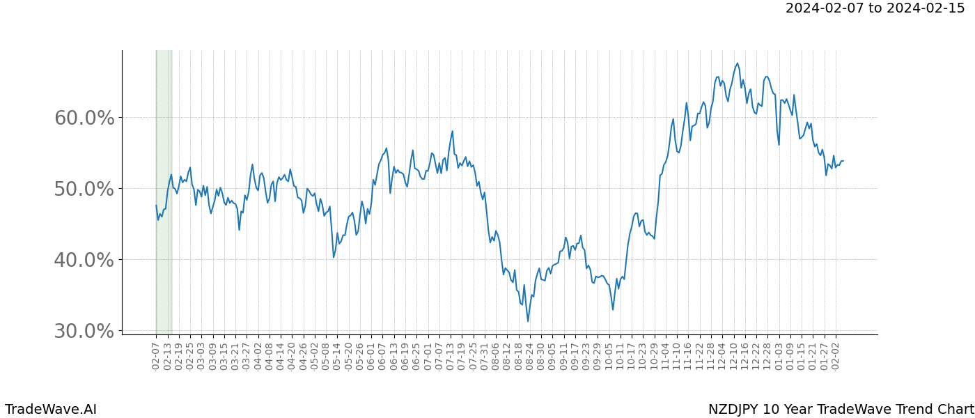 TradeWave Trend Chart NZDJPY shows the average trend of the financial instrument over the past 10 years. Sharp uptrends and downtrends signal a potential TradeWave opportunity