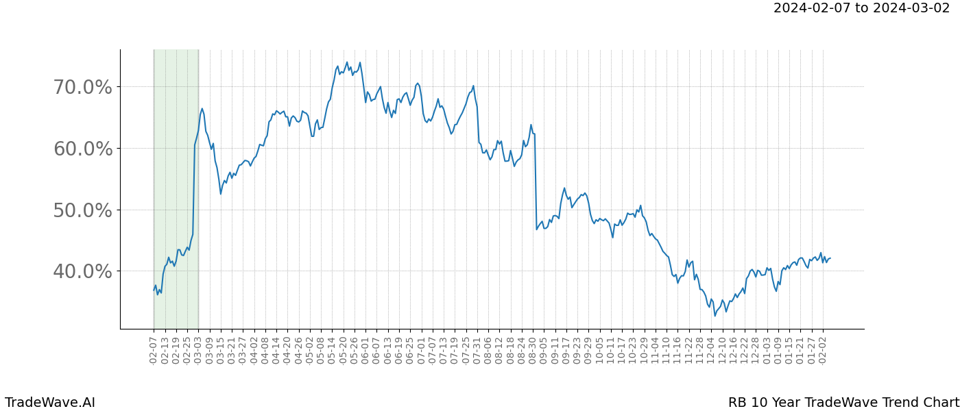 TradeWave Trend Chart RB shows the average trend of the financial instrument over the past 10 years. Sharp uptrends and downtrends signal a potential TradeWave opportunity