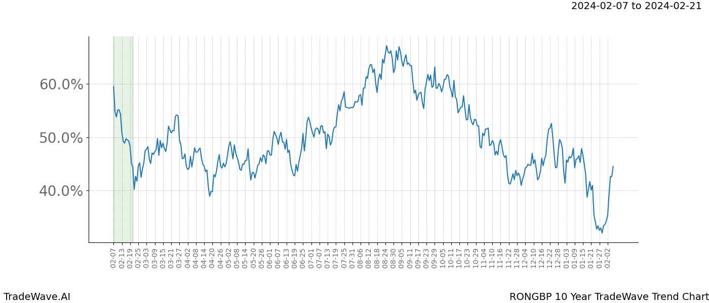 TradeWave Trend Chart RONGBP shows the average trend of the financial instrument over the past 10 years. Sharp uptrends and downtrends signal a potential TradeWave opportunity