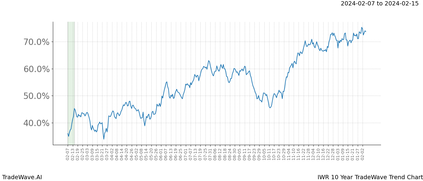 TradeWave Trend Chart IWR shows the average trend of the financial instrument over the past 10 years. Sharp uptrends and downtrends signal a potential TradeWave opportunity