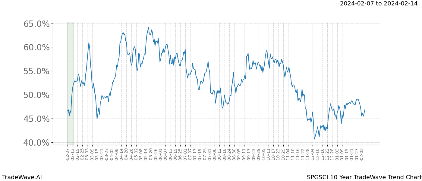 TradeWave Trend Chart SPGSCI shows the average trend of the financial instrument over the past 10 years. Sharp uptrends and downtrends signal a potential TradeWave opportunity