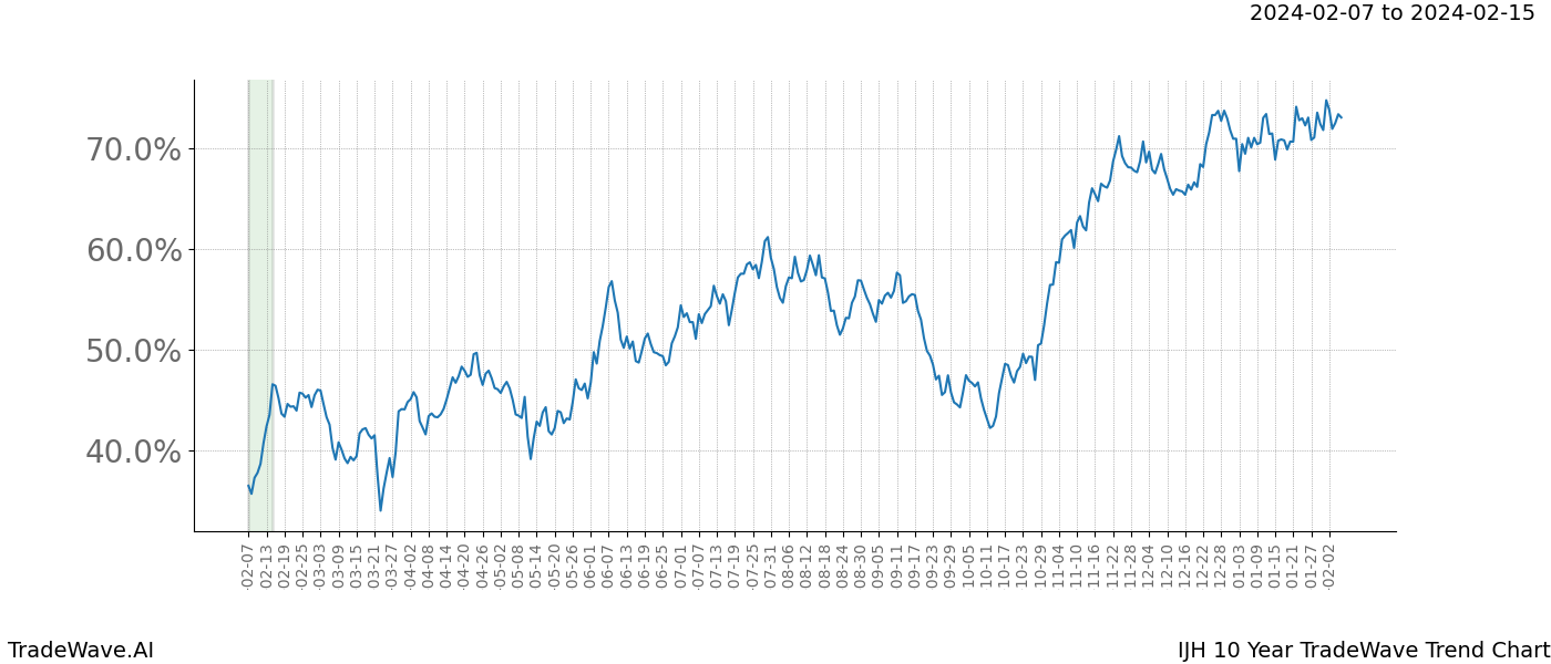 TradeWave Trend Chart IJH shows the average trend of the financial instrument over the past 10 years. Sharp uptrends and downtrends signal a potential TradeWave opportunity