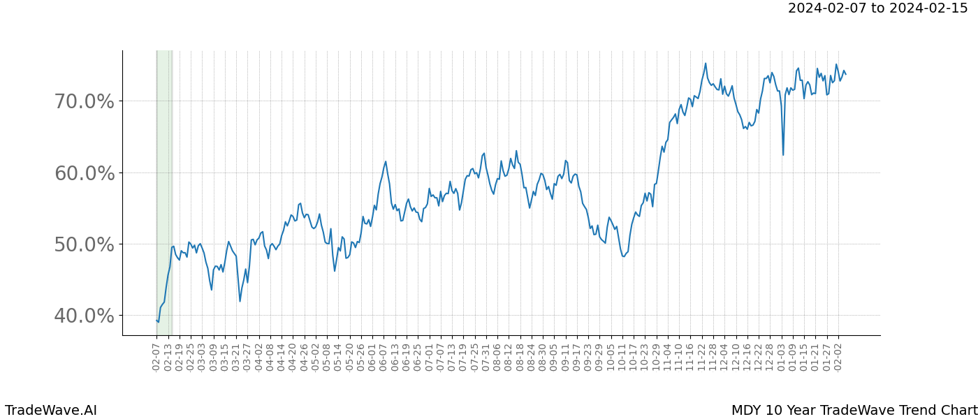 TradeWave Trend Chart MDY shows the average trend of the financial instrument over the past 10 years. Sharp uptrends and downtrends signal a potential TradeWave opportunity