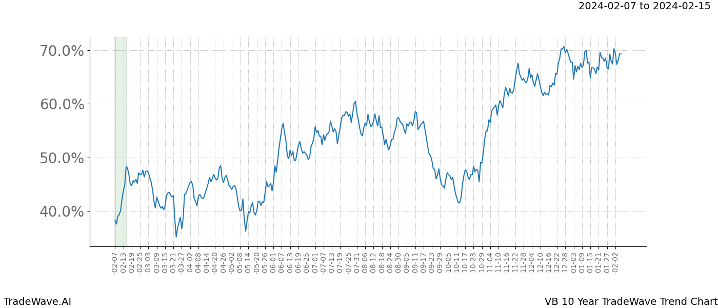 TradeWave Trend Chart VB shows the average trend of the financial instrument over the past 10 years. Sharp uptrends and downtrends signal a potential TradeWave opportunity