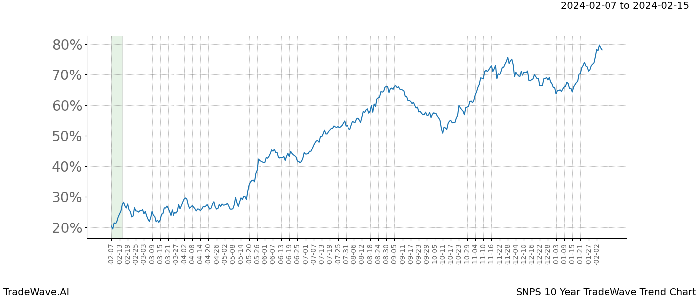 TradeWave Trend Chart SNPS shows the average trend of the financial instrument over the past 10 years. Sharp uptrends and downtrends signal a potential TradeWave opportunity