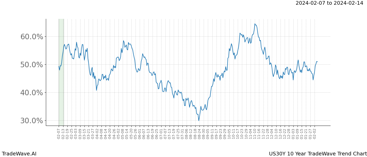 TradeWave Trend Chart US30Y shows the average trend of the financial instrument over the past 10 years. Sharp uptrends and downtrends signal a potential TradeWave opportunity