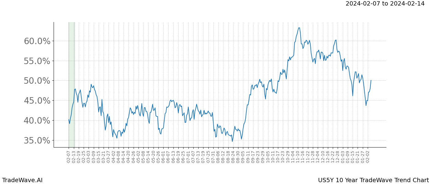 TradeWave Trend Chart US5Y shows the average trend of the financial instrument over the past 10 years. Sharp uptrends and downtrends signal a potential TradeWave opportunity