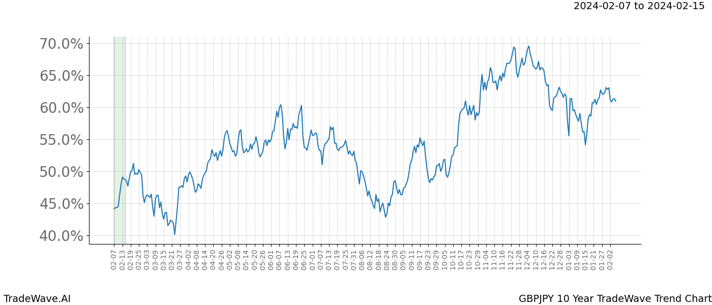 TradeWave Trend Chart GBPJPY shows the average trend of the financial instrument over the past 10 years. Sharp uptrends and downtrends signal a potential TradeWave opportunity