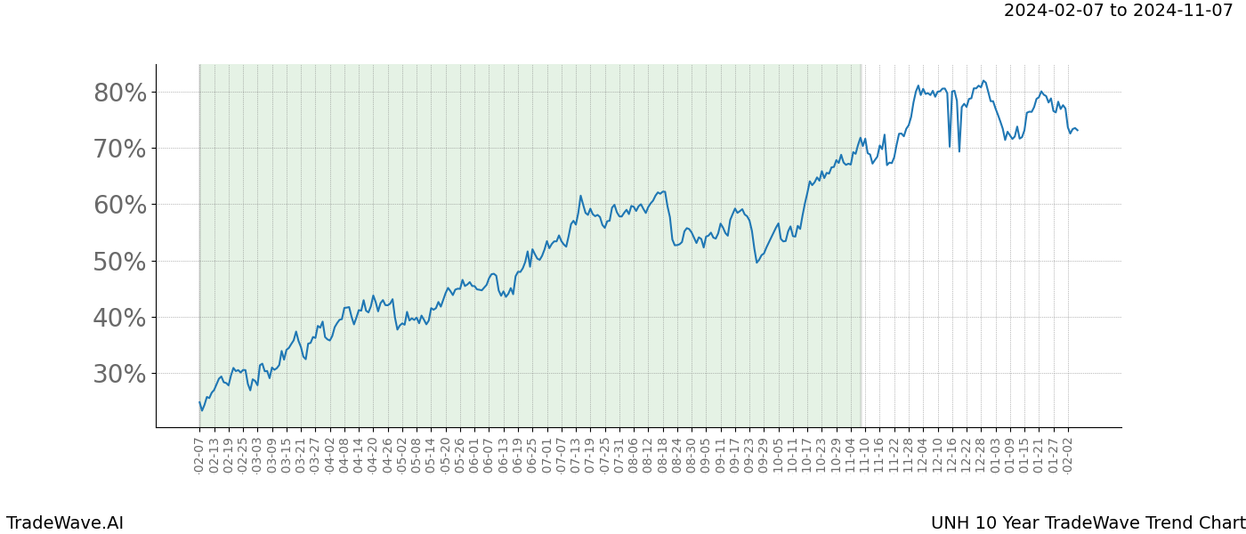 TradeWave Trend Chart UNH shows the average trend of the financial instrument over the past 10 years. Sharp uptrends and downtrends signal a potential TradeWave opportunity