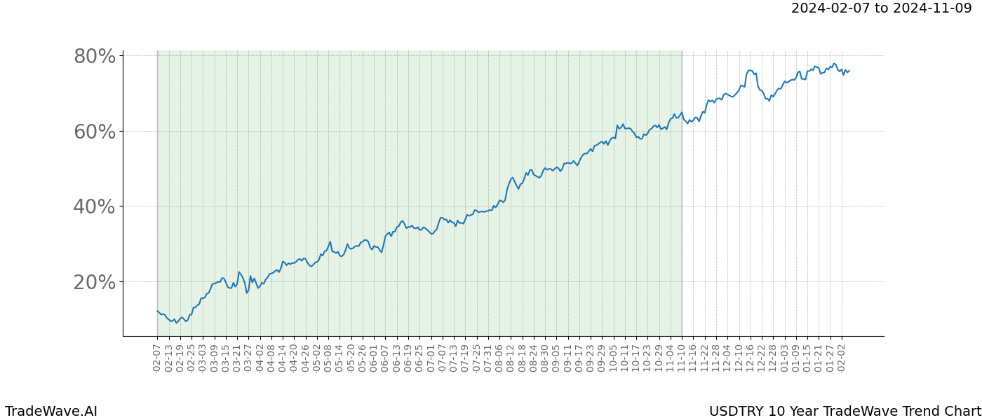 TradeWave Trend Chart USDTRY shows the average trend of the financial instrument over the past 10 years. Sharp uptrends and downtrends signal a potential TradeWave opportunity