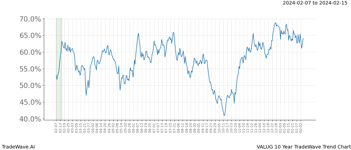 TradeWave Trend Chart VALUG shows the average trend of the financial instrument over the past 10 years. Sharp uptrends and downtrends signal a potential TradeWave opportunity