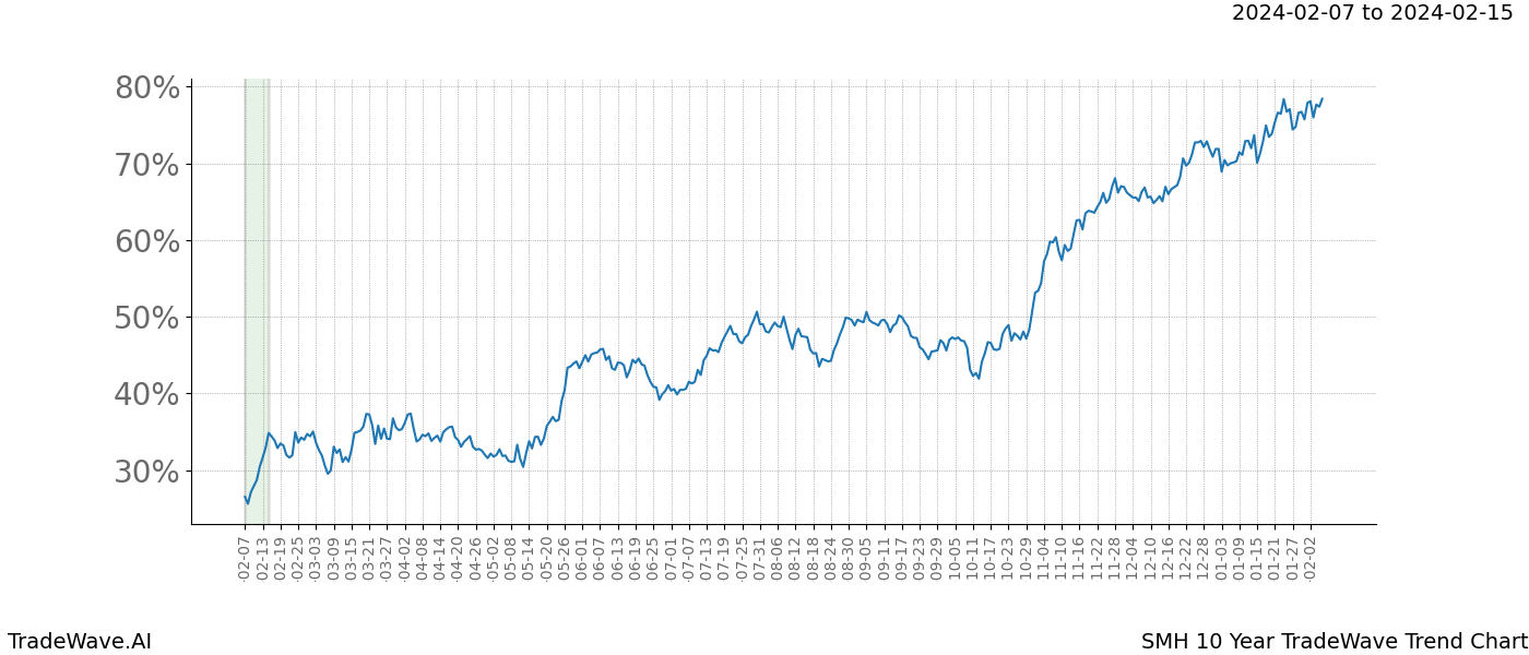 TradeWave Trend Chart SMH shows the average trend of the financial instrument over the past 10 years. Sharp uptrends and downtrends signal a potential TradeWave opportunity