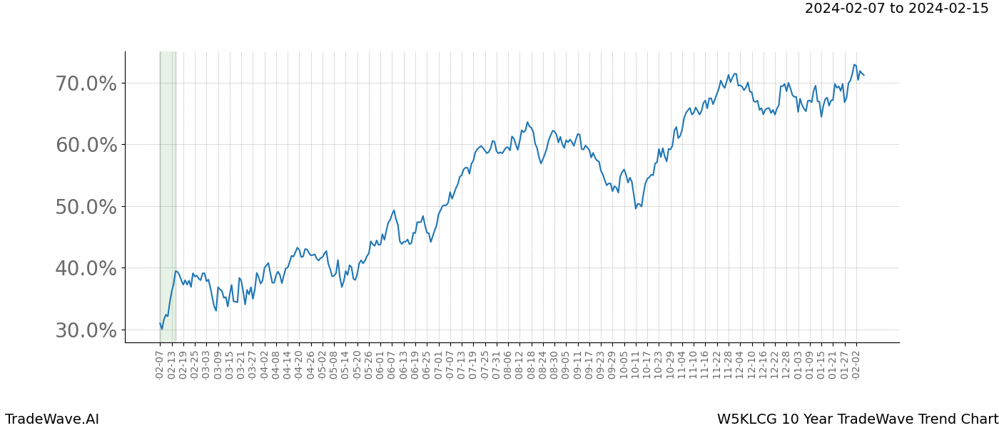 TradeWave Trend Chart W5KLCG shows the average trend of the financial instrument over the past 10 years. Sharp uptrends and downtrends signal a potential TradeWave opportunity