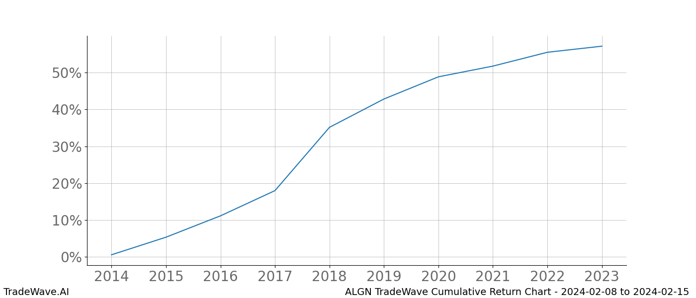 Cumulative chart ALGN for date range: 2024-02-08 to 2024-02-15 - this chart shows the cumulative return of the TradeWave opportunity date range for ALGN when bought on 2024-02-08 and sold on 2024-02-15 - this percent chart shows the capital growth for the date range over the past 10 years 