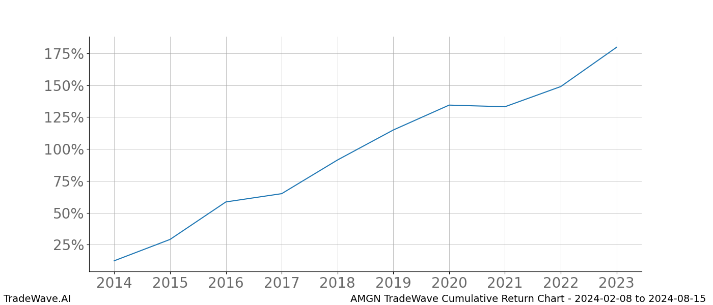 Cumulative chart AMGN for date range: 2024-02-08 to 2024-08-15 - this chart shows the cumulative return of the TradeWave opportunity date range for AMGN when bought on 2024-02-08 and sold on 2024-08-15 - this percent chart shows the capital growth for the date range over the past 10 years 