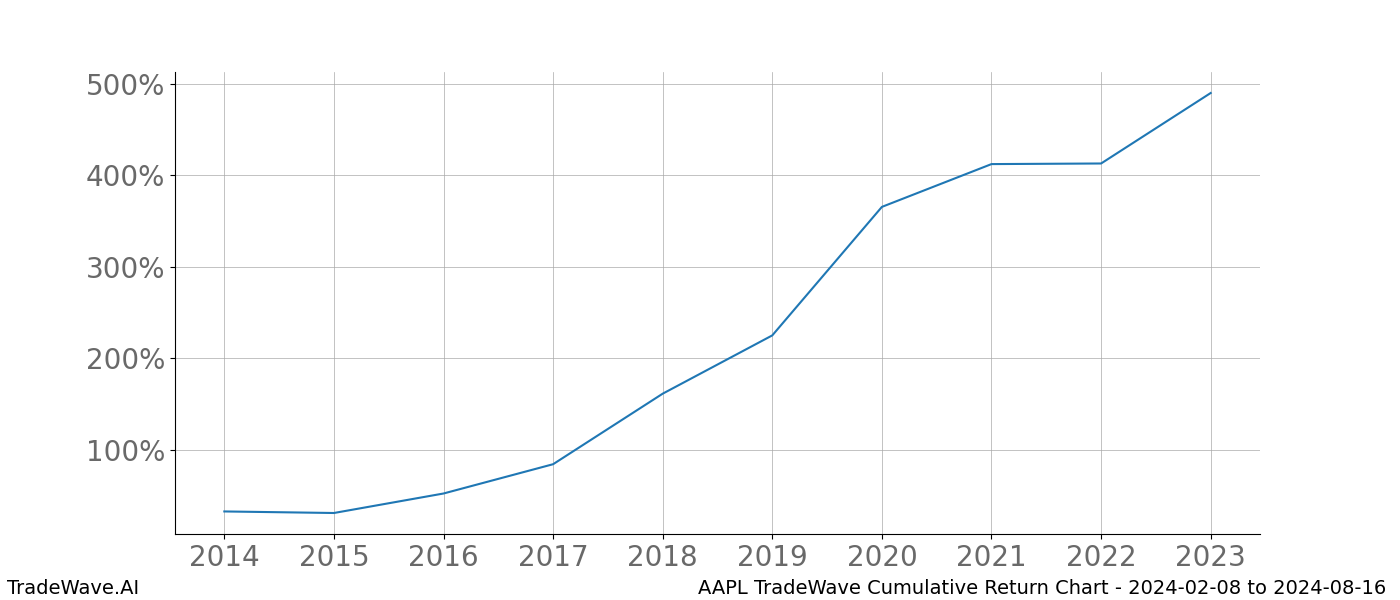 Cumulative chart AAPL for date range: 2024-02-08 to 2024-08-16 - this chart shows the cumulative return of the TradeWave opportunity date range for AAPL when bought on 2024-02-08 and sold on 2024-08-16 - this percent chart shows the capital growth for the date range over the past 10 years 