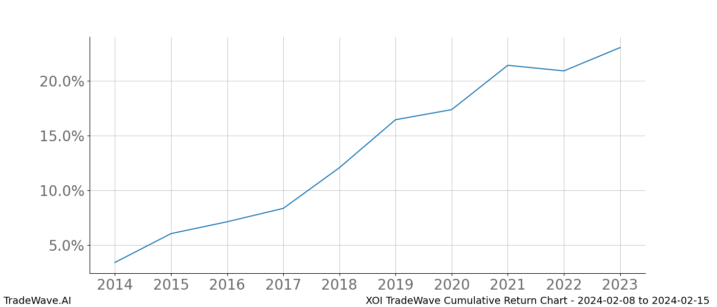 Cumulative chart XOI for date range: 2024-02-08 to 2024-02-15 - this chart shows the cumulative return of the TradeWave opportunity date range for XOI when bought on 2024-02-08 and sold on 2024-02-15 - this percent chart shows the capital growth for the date range over the past 10 years 