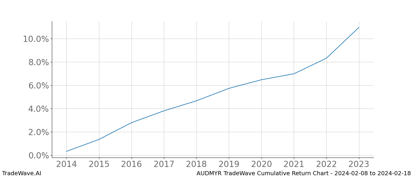 Cumulative chart AUDMYR for date range: 2024-02-08 to 2024-02-18 - this chart shows the cumulative return of the TradeWave opportunity date range for AUDMYR when bought on 2024-02-08 and sold on 2024-02-18 - this percent chart shows the capital growth for the date range over the past 10 years 